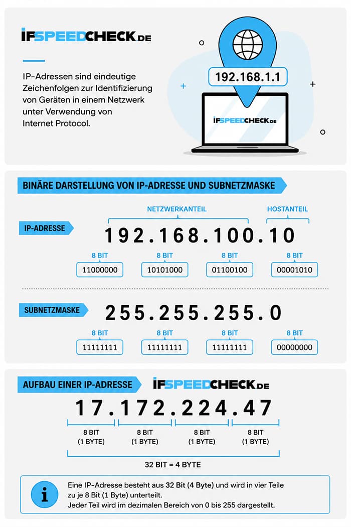 Infografik Aufbau einer IP-Adresse